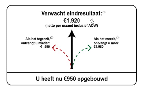 Voorbeeld van wat DNB en AFM zien als doeltreffende communicatie over pensioenopbouw.