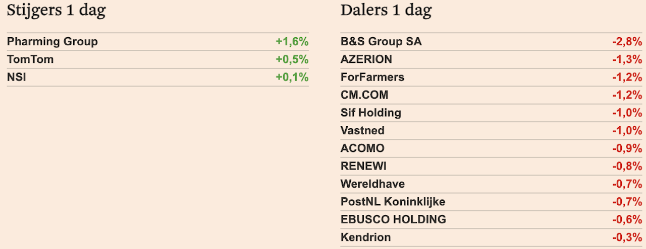 Europese beurzen sluiten dag af op verlies