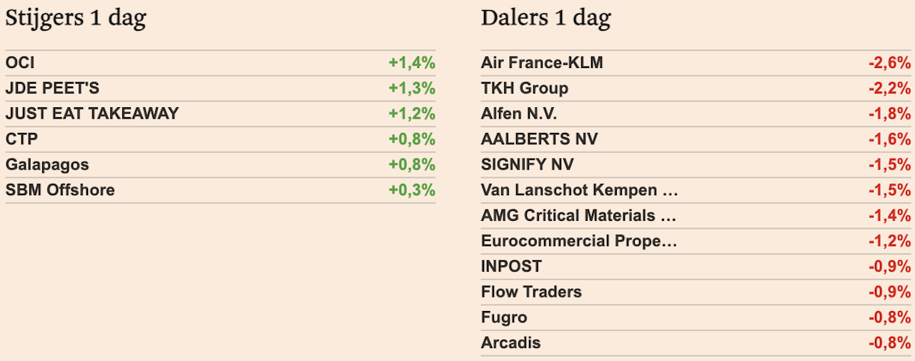 Europese beurzen sluiten dag af op verlies