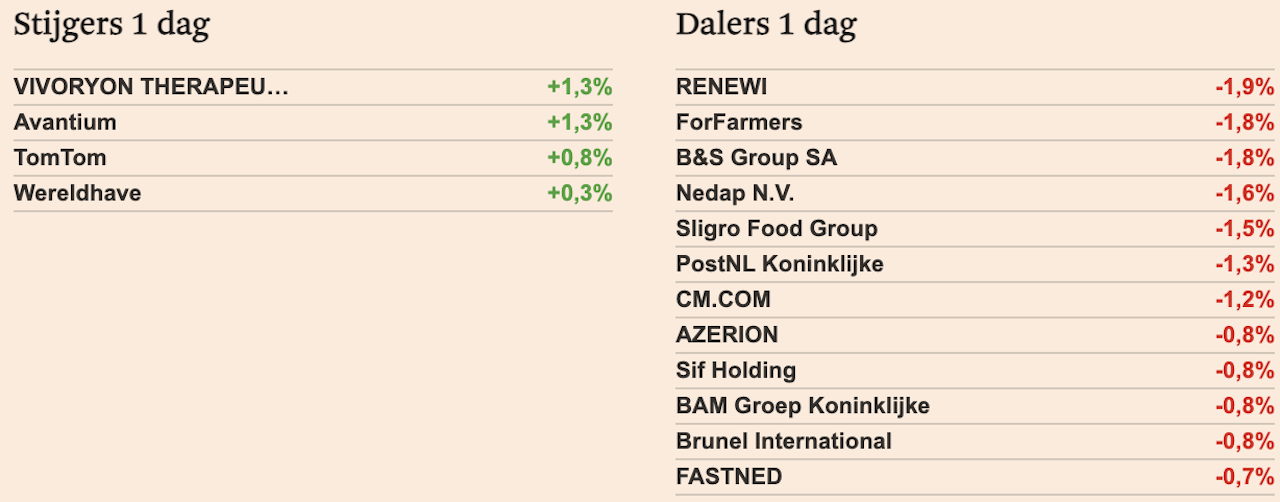 Europese beurzen sluiten dag af op verlies