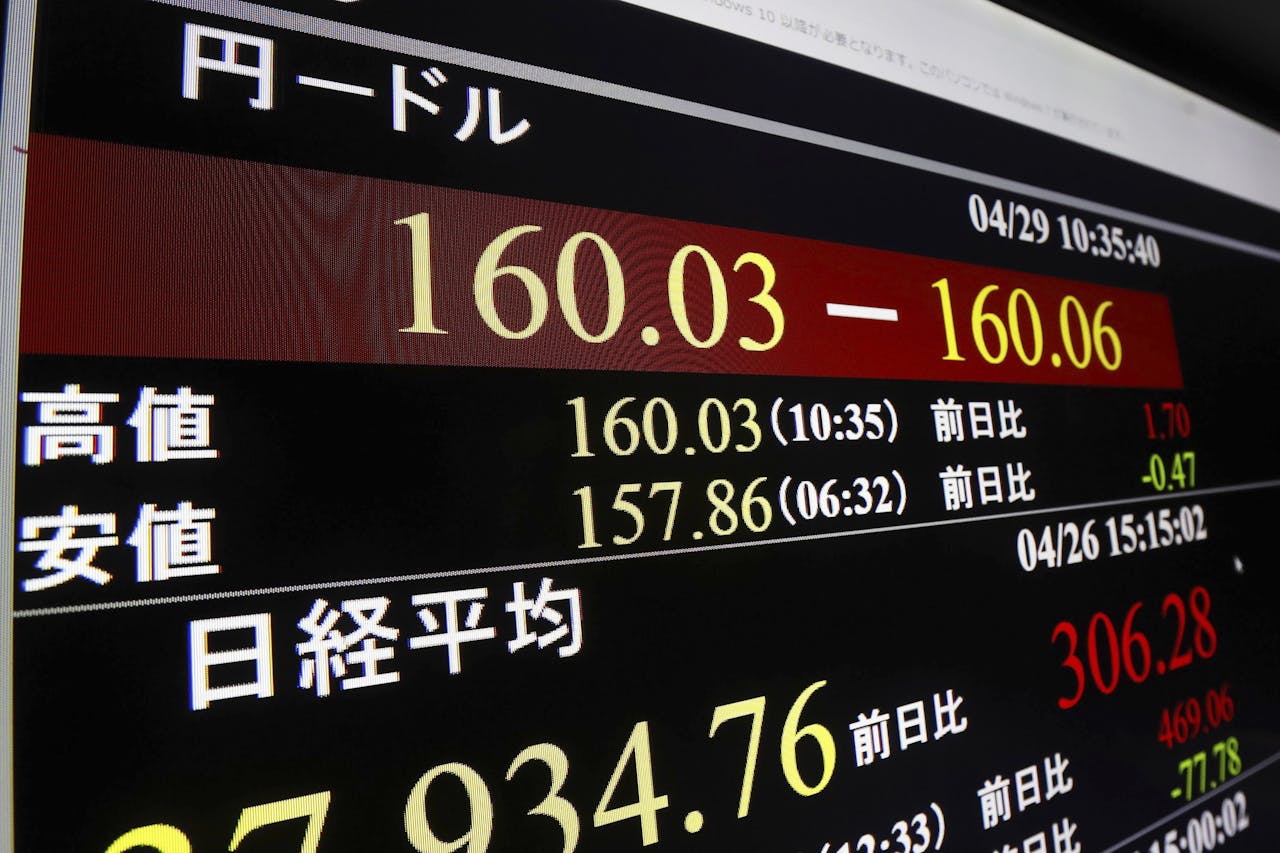 De Japanse yen zakte maandag tot 160 per dollar.