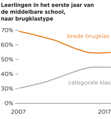 Op School Is De Een Gelijker Dan De Ander