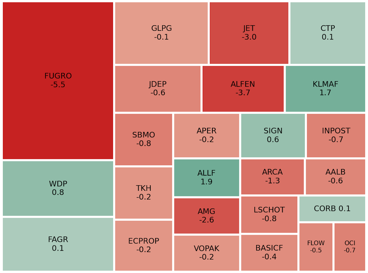 AEX sluit vlak, chipfondsen grootste stijgers