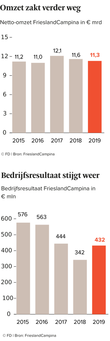 Corona Remt Omzetgroei Van Frieslandcampina