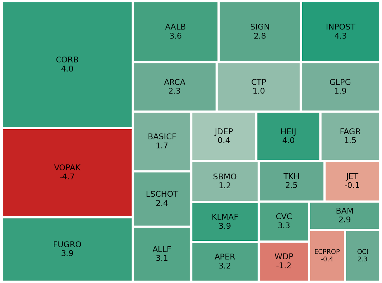 IMCD en Flow Traders grote verliezers op verder positieve handelsdag