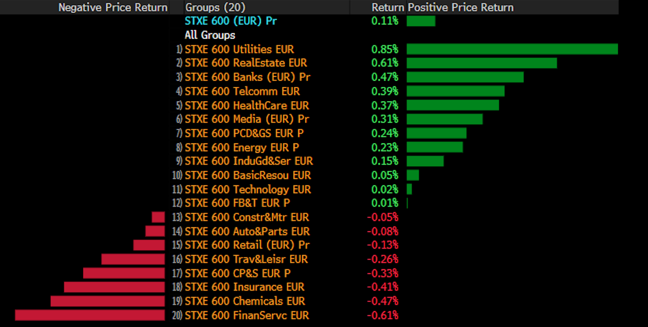 AEX-index blijft dicht bij huis, Midkap doet beter zijn best
