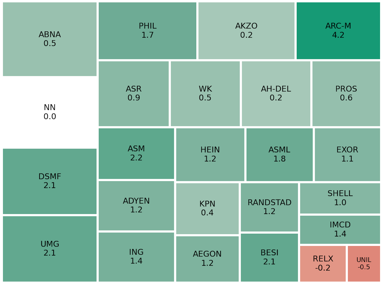AEX 0,6% hoger gesloten, Theon en Avantium uitblinkers in de smallcap