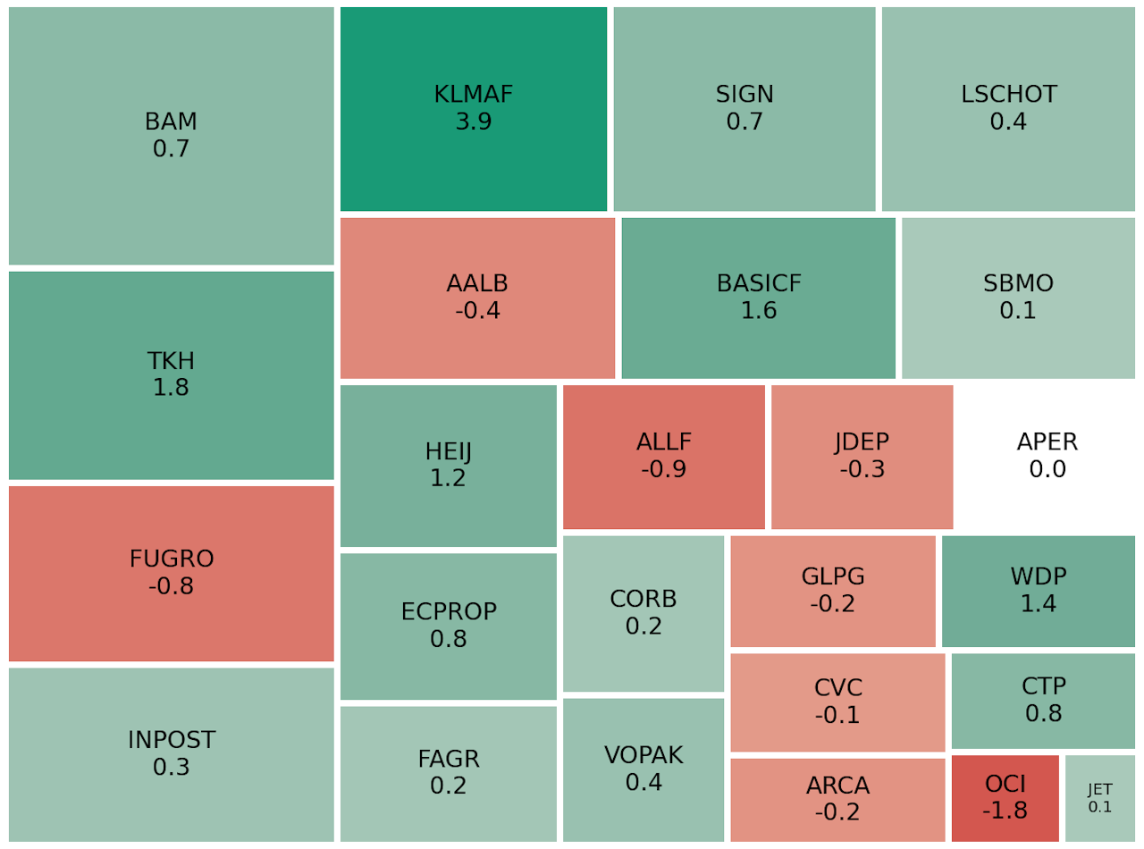 Chipfondsen zetten een rem op de AEX-index