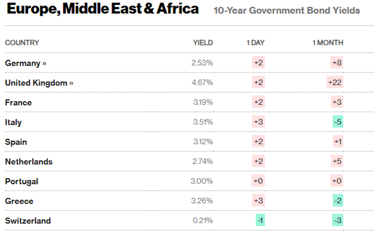 Chipfondsen zetten een rem op de AEX-index