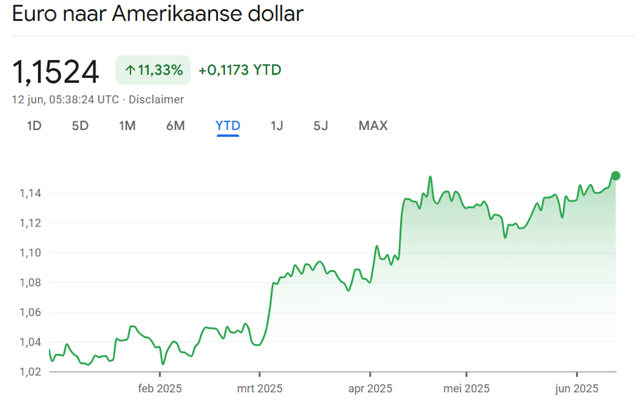Euro stijgt naar hoogste niveau sinds 2021 terwijl aandelen dalen