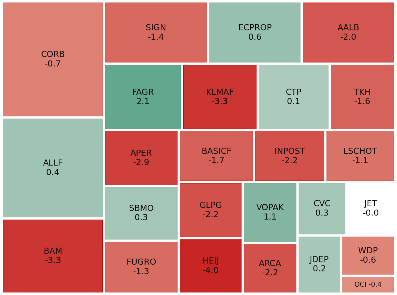 AEX sluit op Triple Witching Day nipt in de min