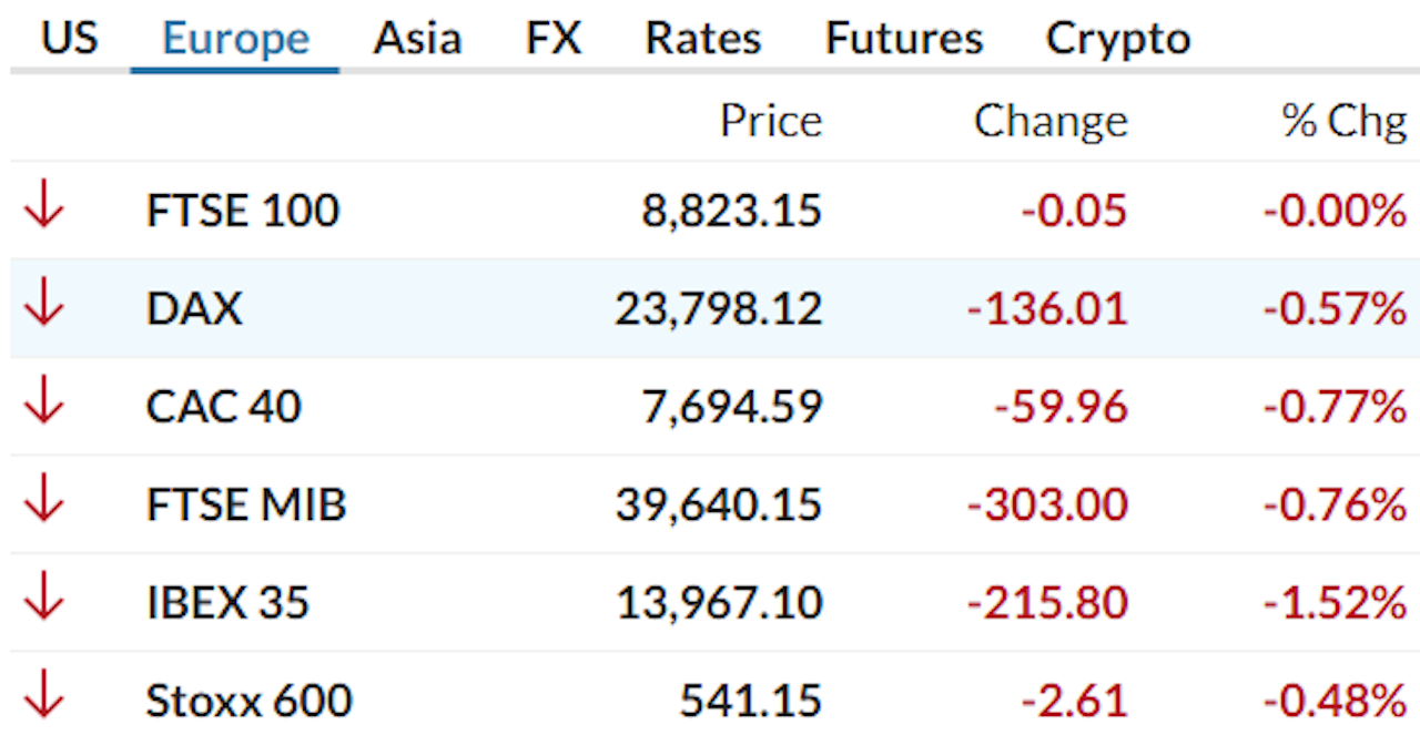 Beursplein 5 eindigt in mineur, AEX verliest 0,75%