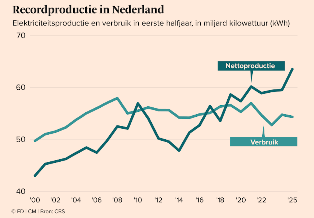 Wolters Kluwer wint ruim 5% en geeft AEX-index kleur