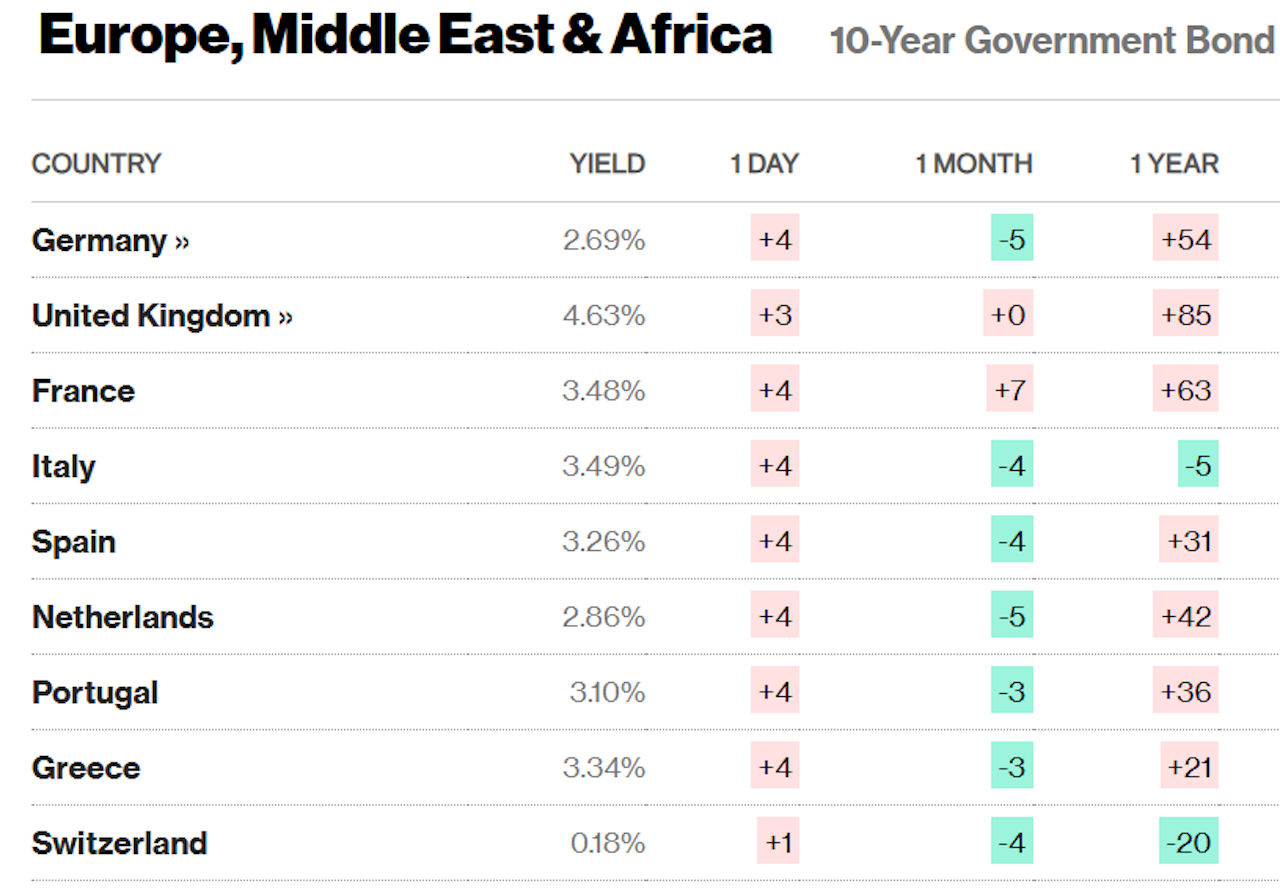 Wolters Kluwer wint ruim 5% en geeft AEX-index kleur