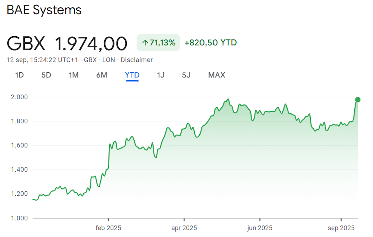 Wolters Kluwer wint ruim 5% en geeft AEX-index kleur