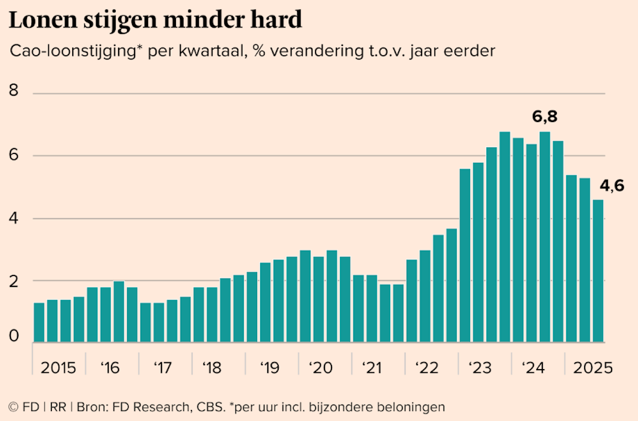AEX-index sluit op nieuwe recordstand
