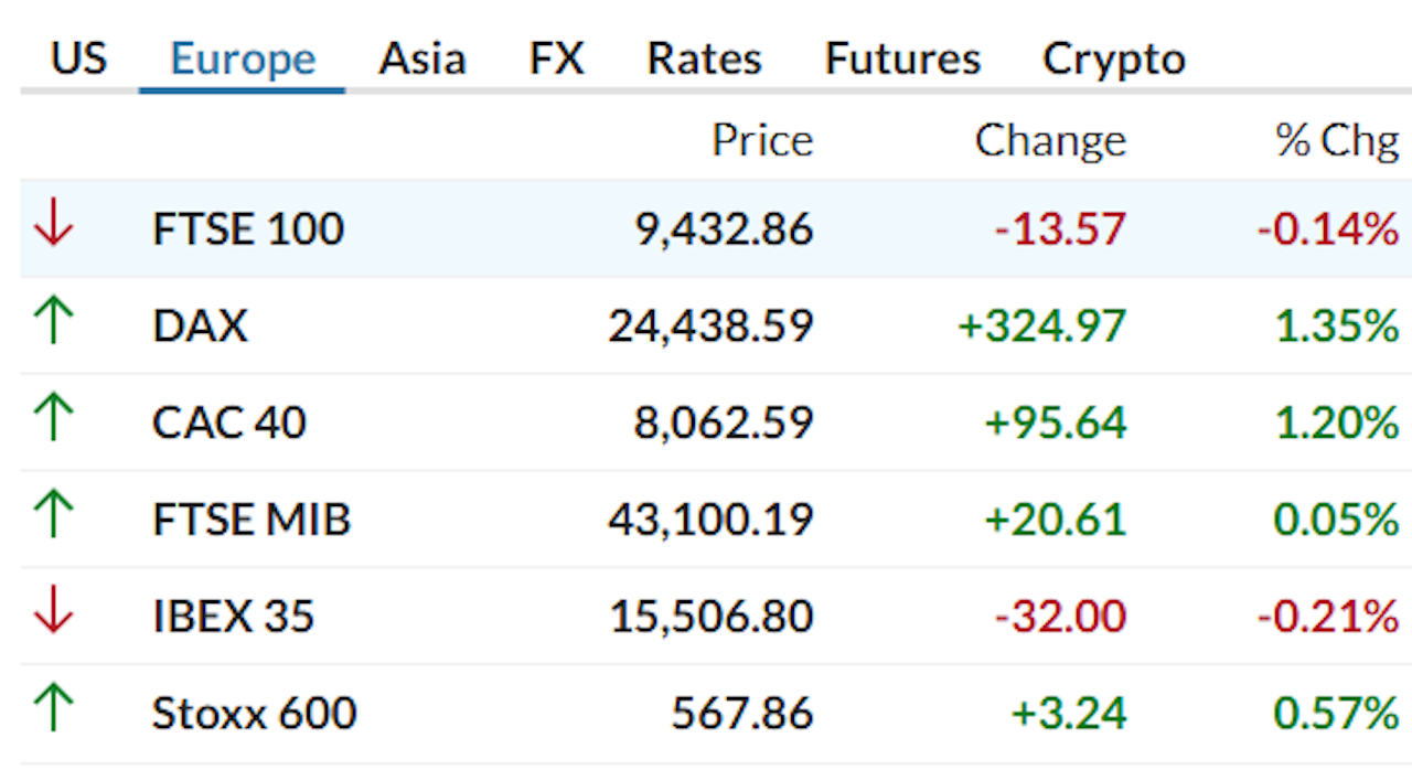 AEX-index sluit op nieuwe recordstand