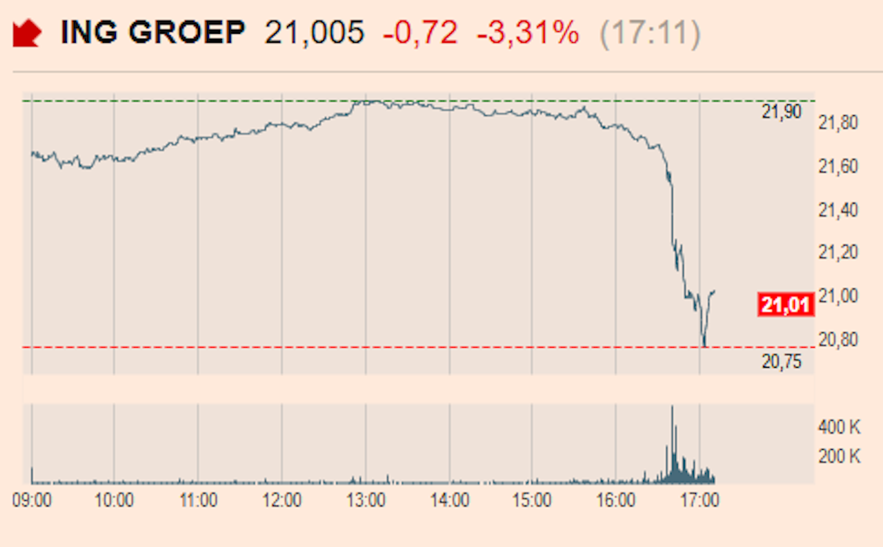 Goud breekt door $4000-grens, ING onderuit op Damrak