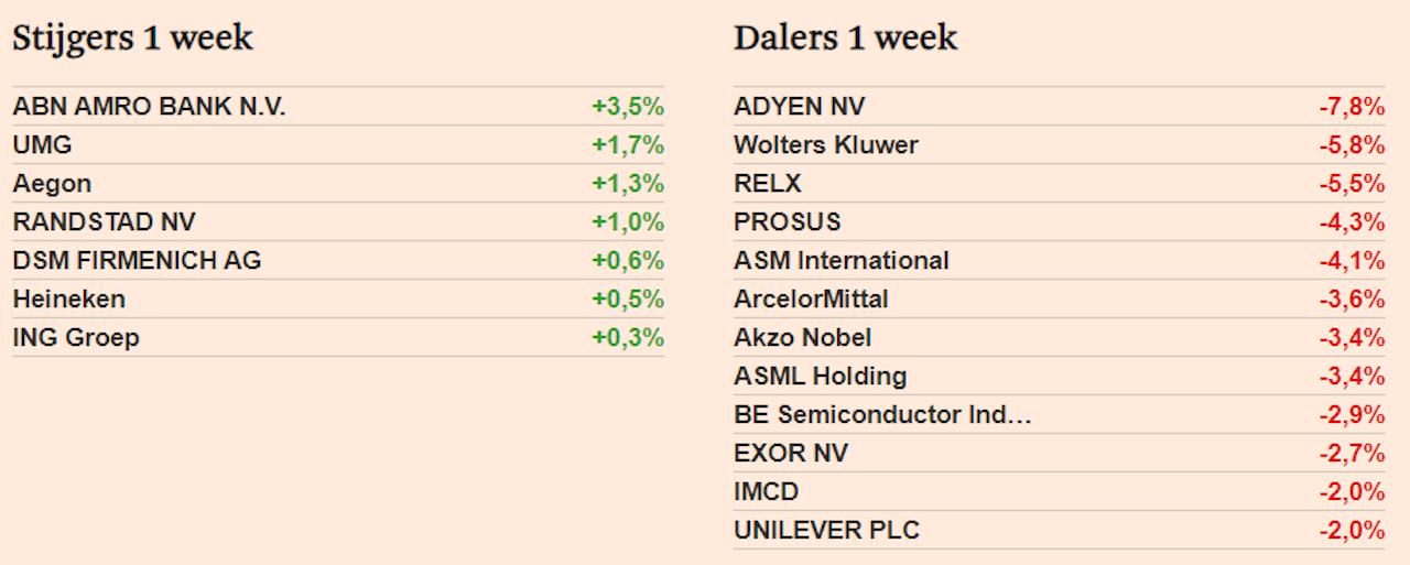 AEX start week met winst