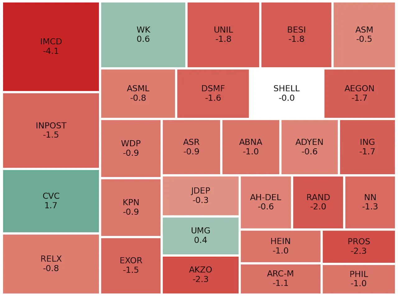 Europese beurzen dalen terwijl beleggers wachten op Nvidia en Amerikaanse  macrocijfers