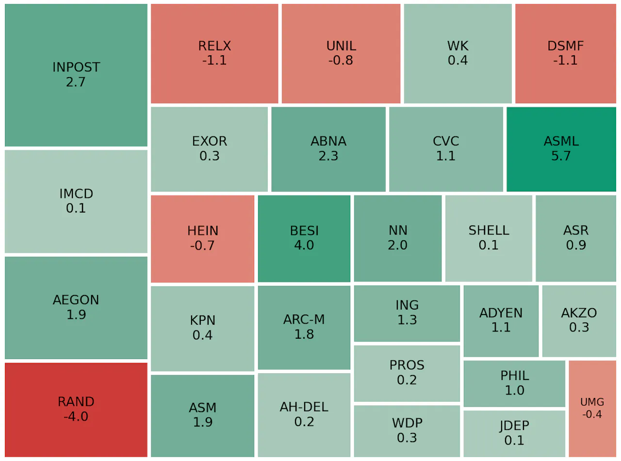 Zwaargewichten houden AEX in het rood; Allfunds plust 22%