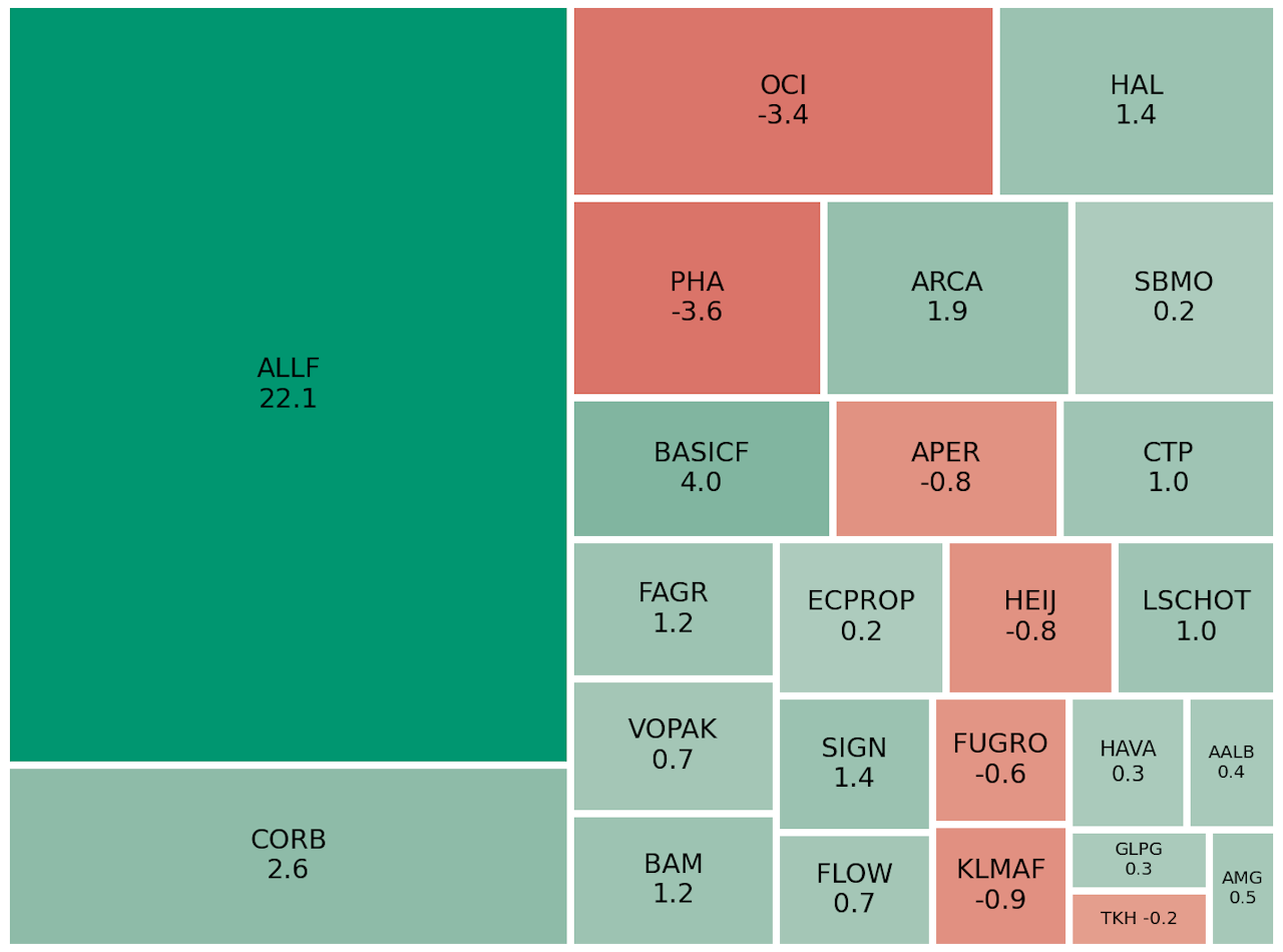 Turbulente beursmaand november eindigt met positieve noot