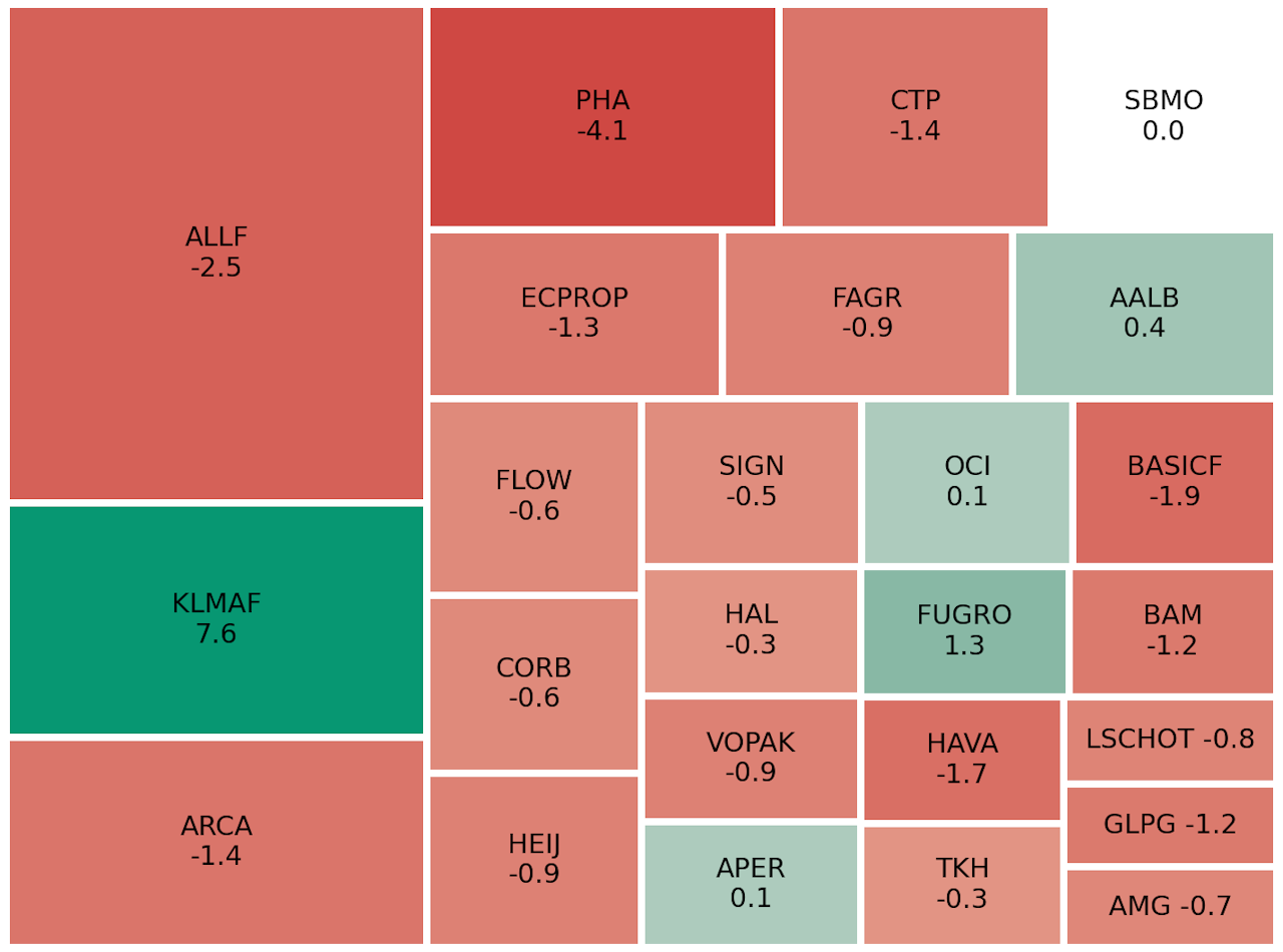 Wisselend beeld op de Europese koersborden