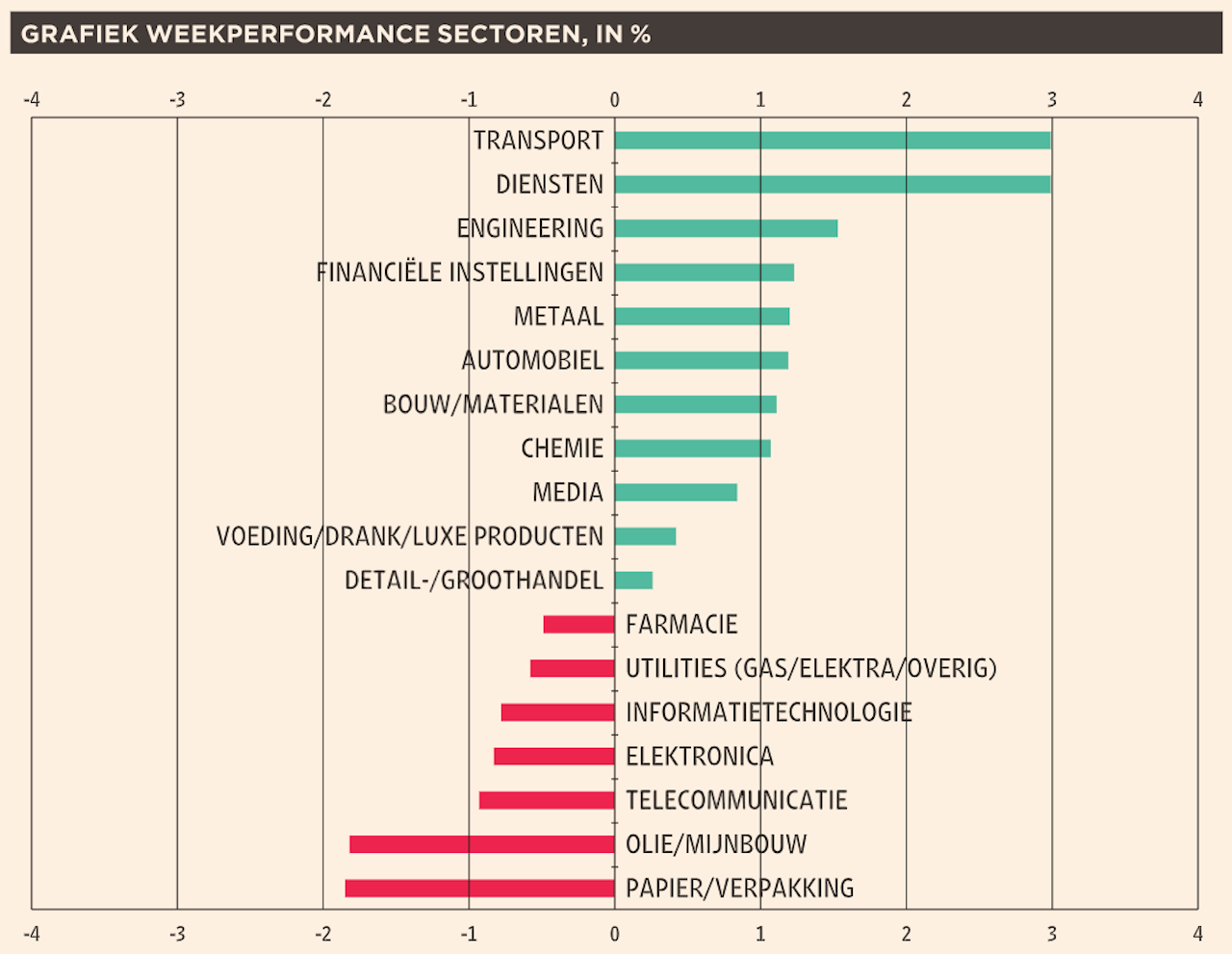 Beurzen beginnen de week optimistisch, Magnum grootste stijger