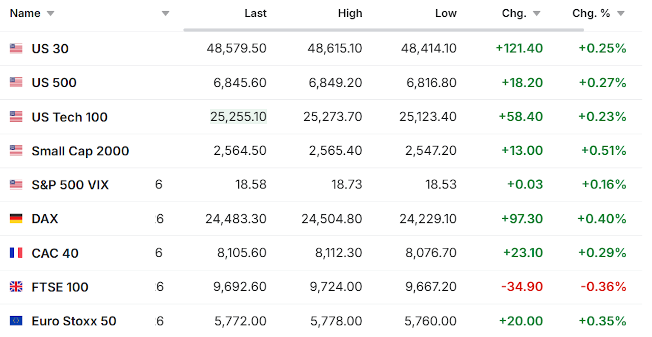 Beurzen beginnen de week optimistisch, Magnum grootste stijger