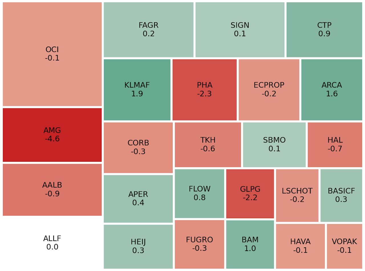 AEX levert op dag vol macrocijfers 1,1% in