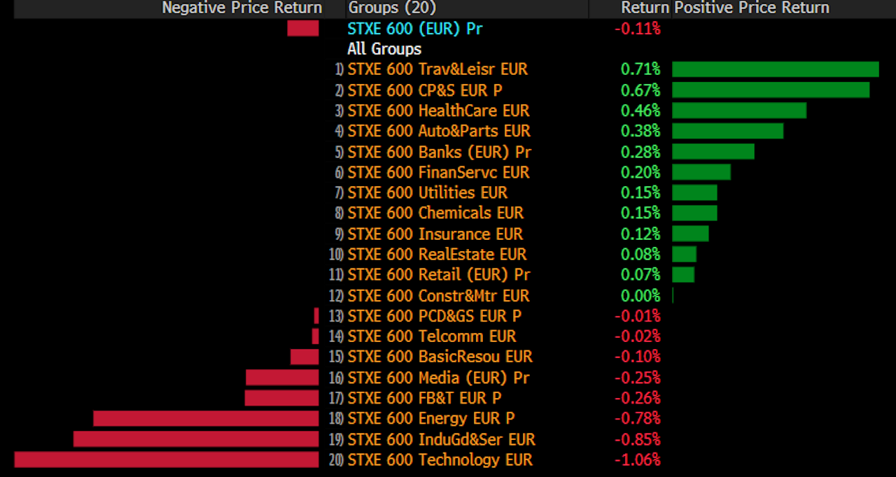 AEX levert op dag vol macrocijfers 1,1% in