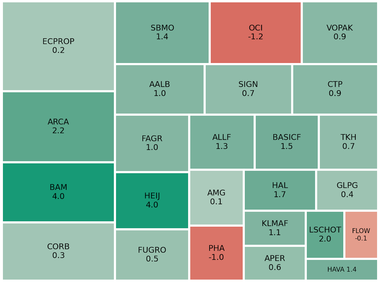 Optimistisch Wall Street zorgt voor hogere Europese beurzen