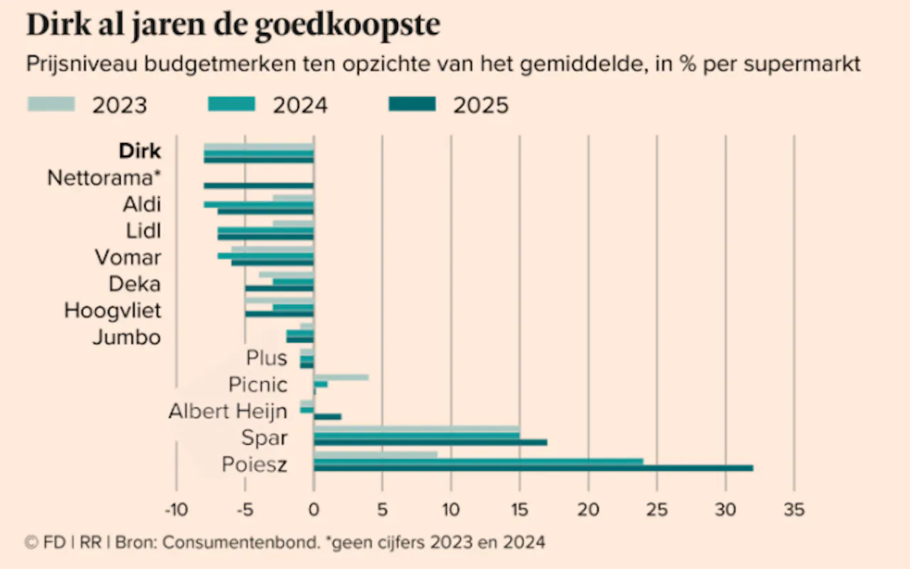 Damrak weet geen vuist te maken en gaat vlak de kerst in