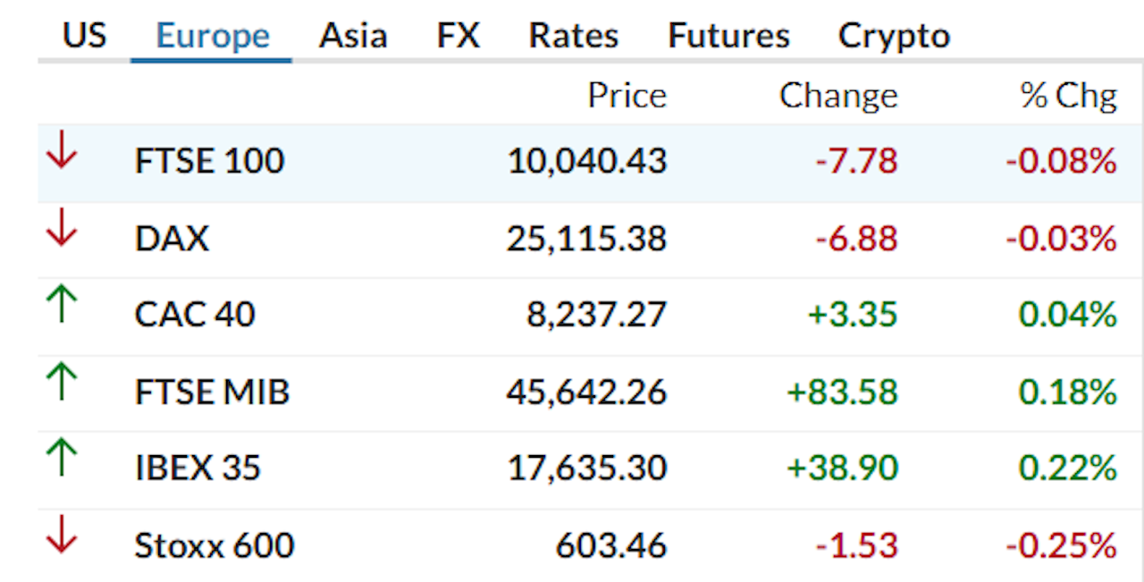 1000 puntengrens verder uit beeld, AEX verliest 1,4%