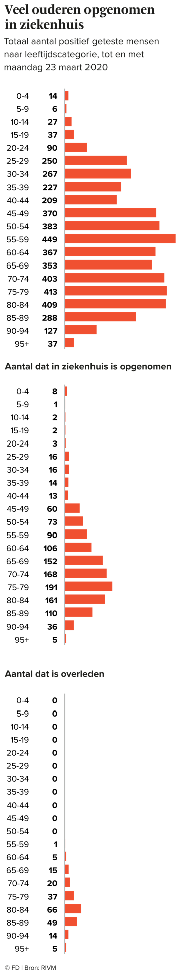 Coronabesmettingen Gelijk Verdeeld Over Leeftijden Ziekenhuisopnamen En Doden Niet
