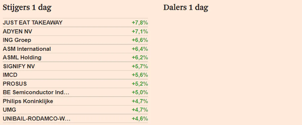 Aex Beleeft De Op Drie Na Beste Dag Van Het Jaar