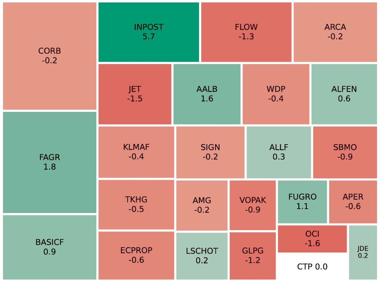 Aex-Index Eindigt Nipt Hoger, Midkap En Ascx Verliezen