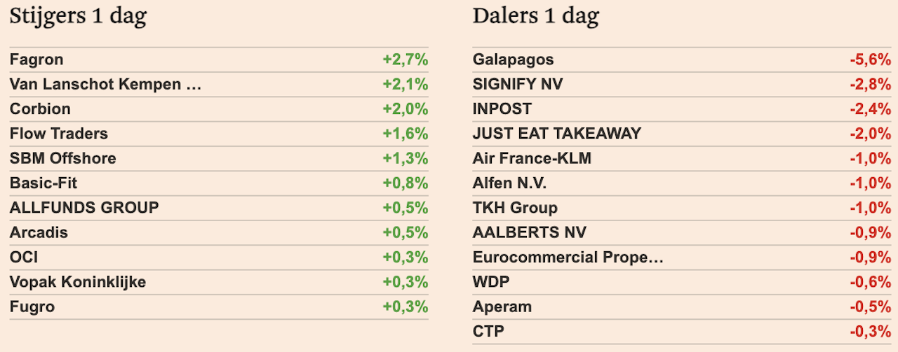 Postnl Beleeft Topdag Op De Beurs Na Resultaten