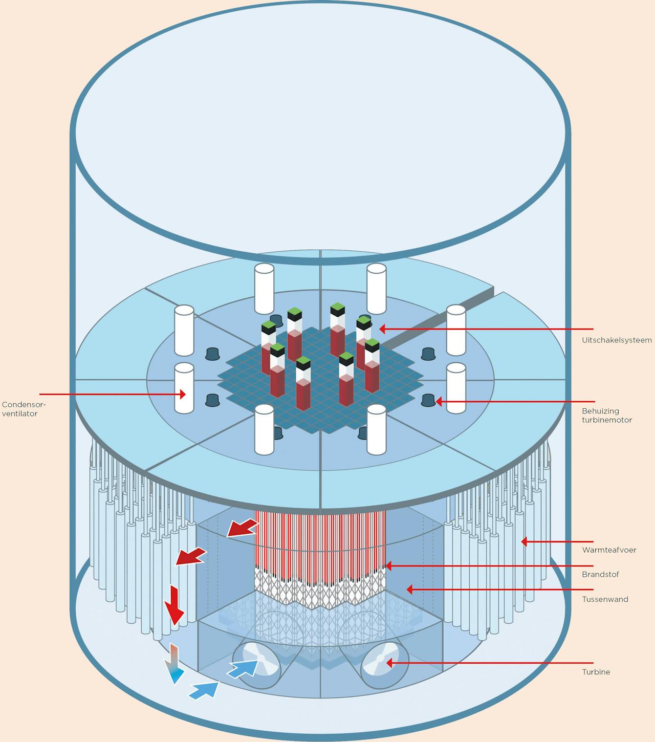 Kern van de zogeheten Stable Salt Reactor van Moltex, een Britse producent van kleine kernreactoren. De maker claimt dat het systeem schoner en veiliger is dan reguliere kerncentrales. De vloeibare brandstof zit in de rode buizen in het midden. De blauwe buizen aan de rand van het vat laten de hitte uit de reactorkern komen.