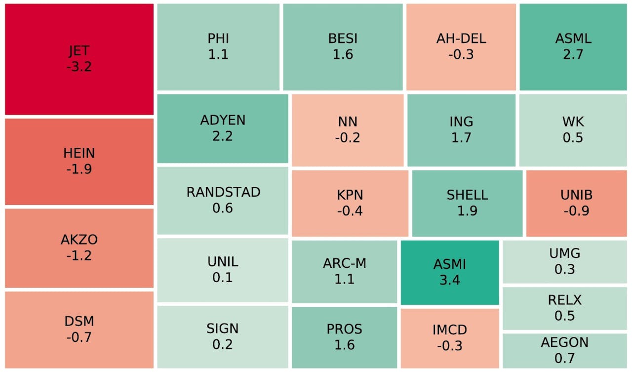 Koersmutatie AEX-aandelen. De kleur geeft de richting aan van de koersmutatie, het getal de procentuele koersafwijking ten opzichte van de vorige beursdag. De grootte van het blok is indicatief voor het aantal verhandelde aandelen.