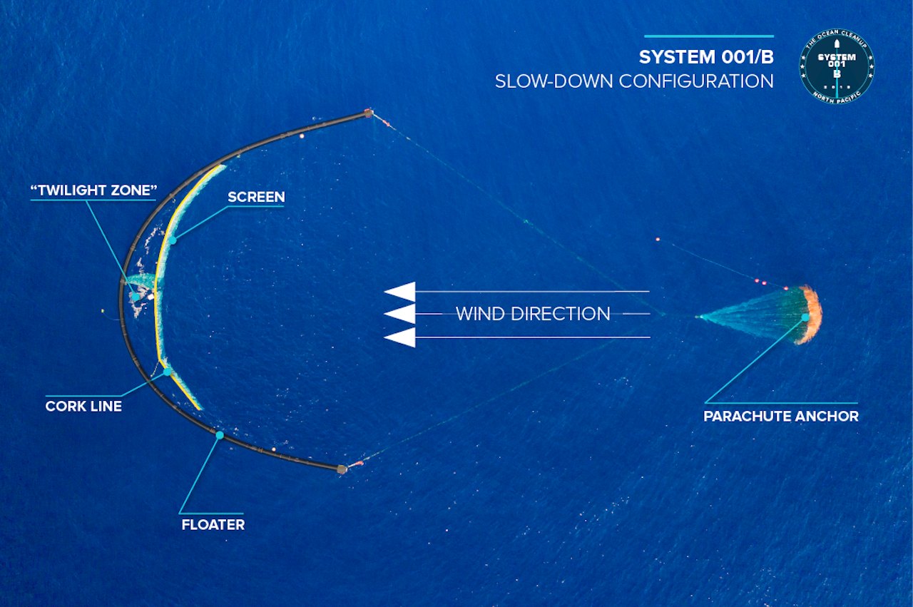 Wilson dreef niet met de juiste snelheid in de oceaan: het plastic stroomde het systeem in, maar dreef er ook weer uit. Een grote onderwaterparachute moet het nieuwe systeem afremmen. Zo drijft het plastic in de mond van het systeem en blijft het daar ook.