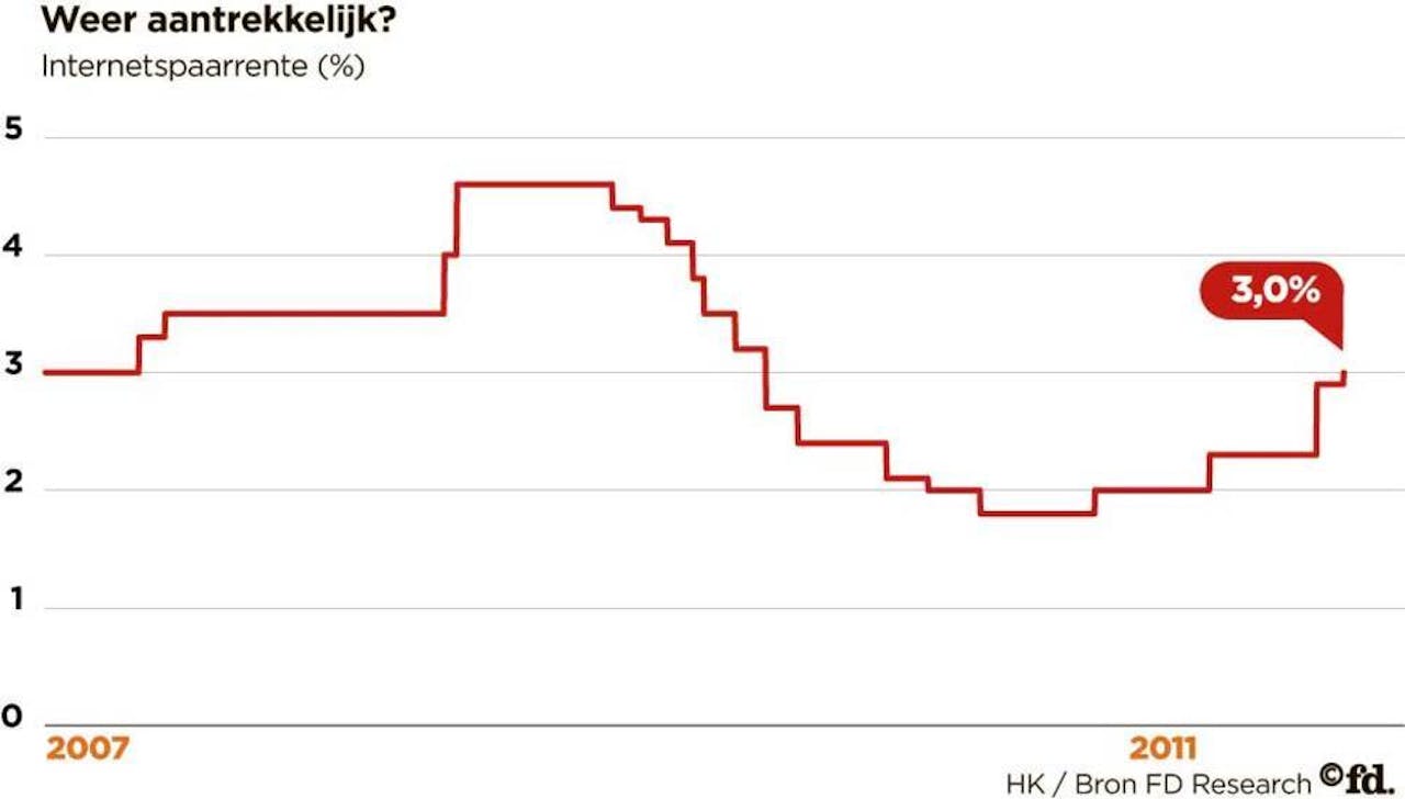 Hoogste internetspaarrente op 3%