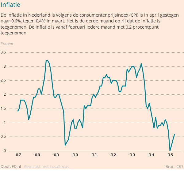 Inflatie Stijgt Voor Derde Maand Op Rij