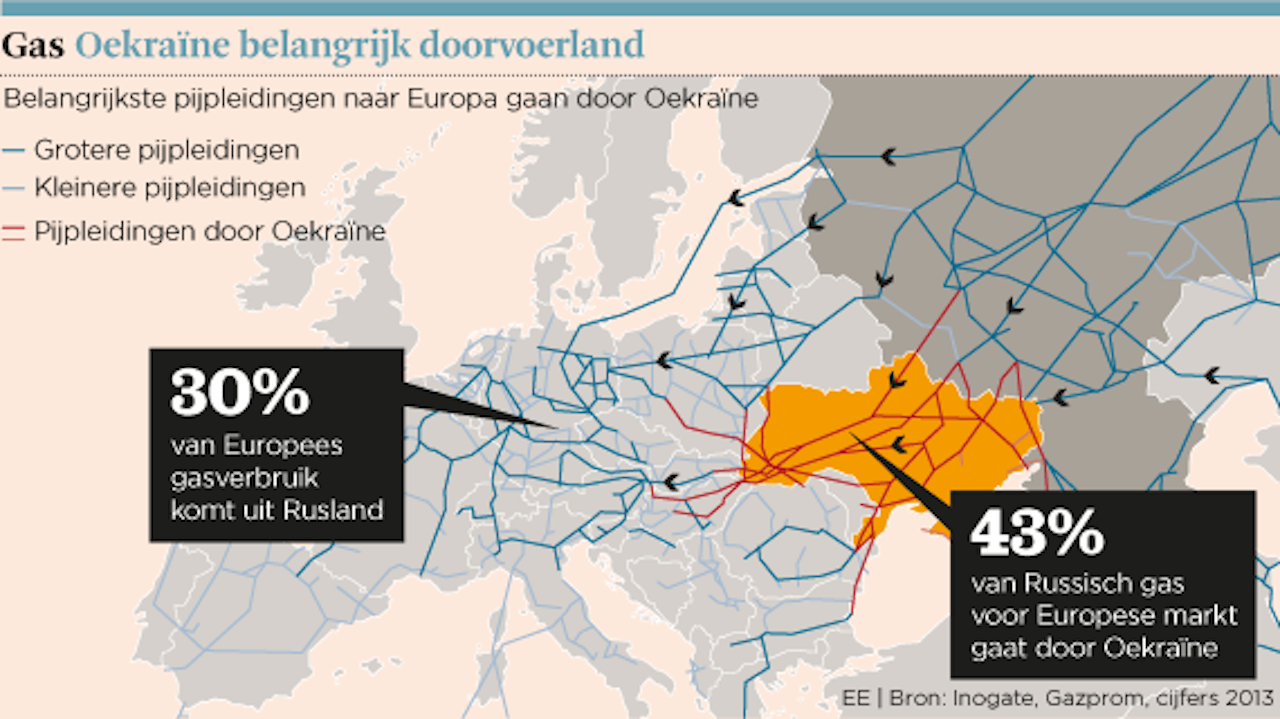 Rusland En Eu Overleggen Vrijdag Over Gas Door Oekraine