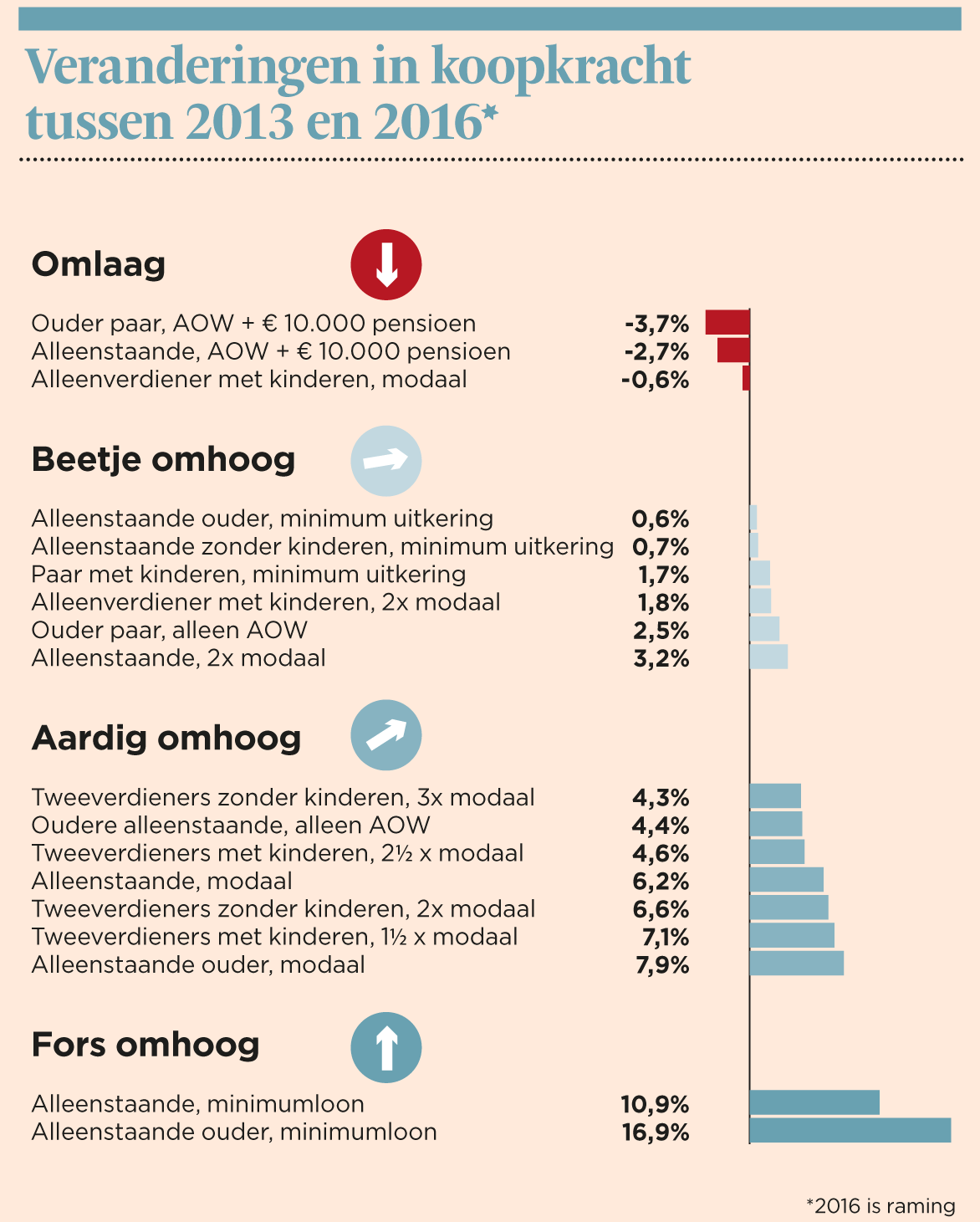 93903_grafiek-bouwman-koopkracht.gif?fit=crop&crop=faces&auto=format%2Ccompress&q=45&w=1280