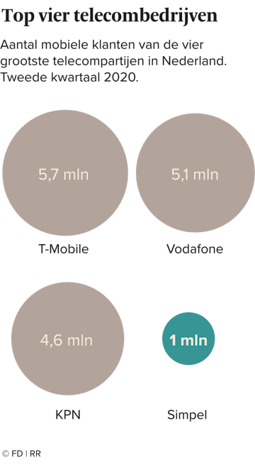 Met Een Miljoen Klanten Kan Simpel Een Vuist Maken