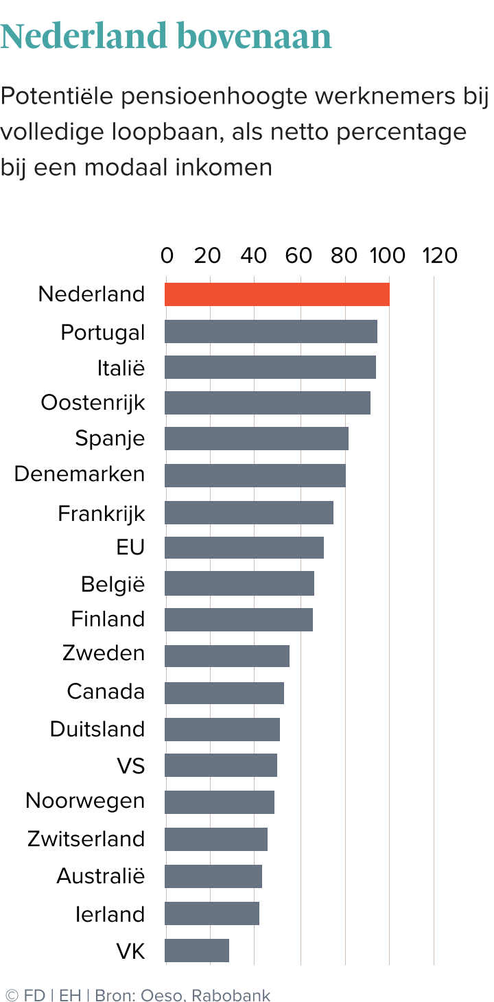 Pensioenakkoord In De Maak | Het Financieele Dagblad