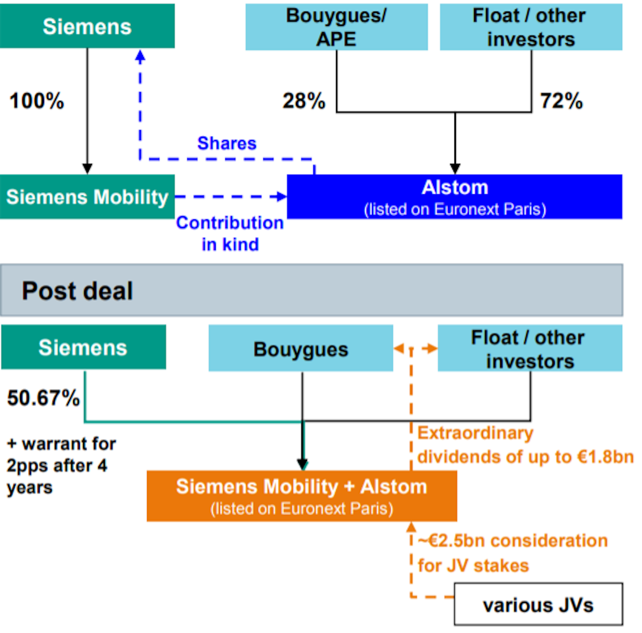 De oude eigendomsstructuur van Siemens en Alstom, en van de nieuw te vormen combinatie.