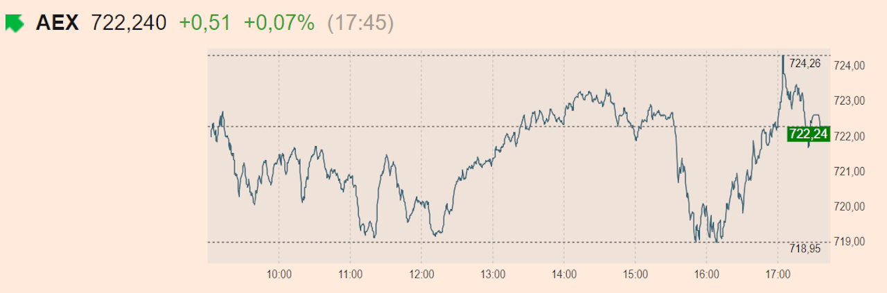 Aex-Index Eindigt Nipt Hoger, Midkap En Ascx Verliezen