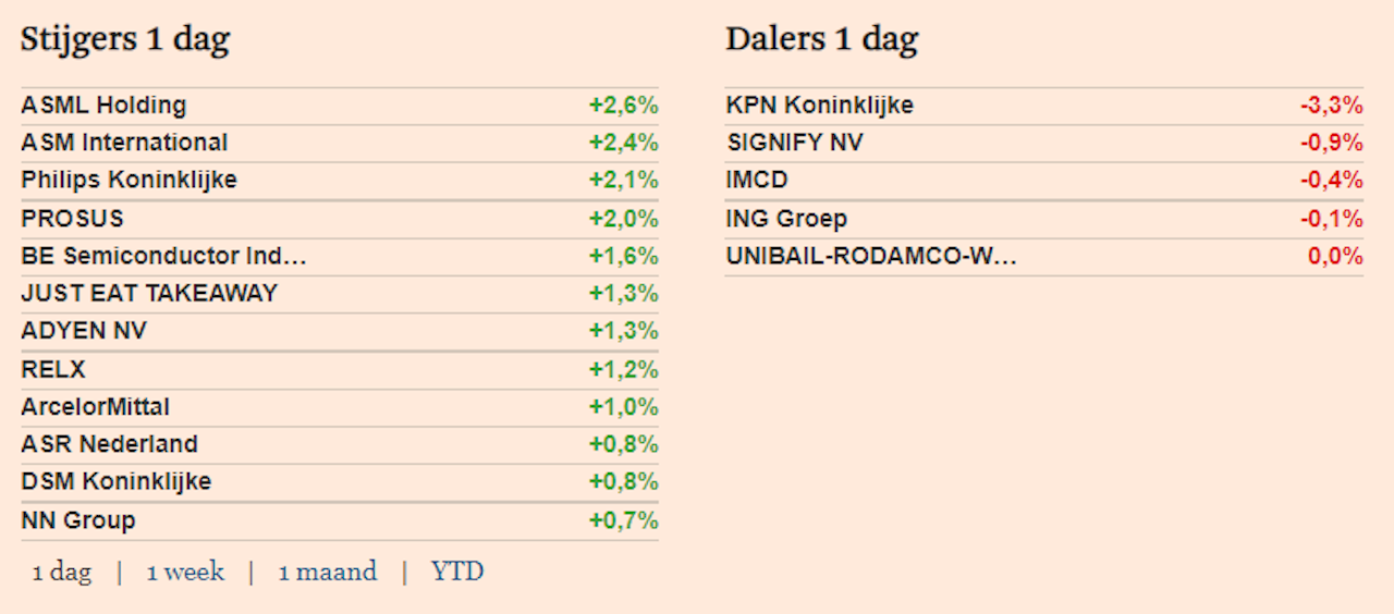 Live Net Geen 800 Punten Voor De Aex Index